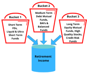 Bucket Strategy
